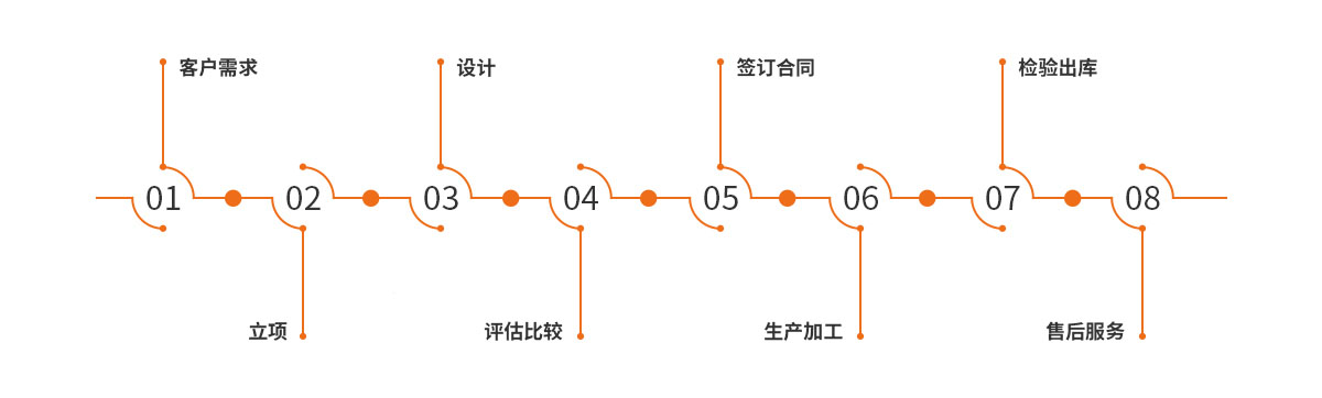 完善的服務(wù)流程